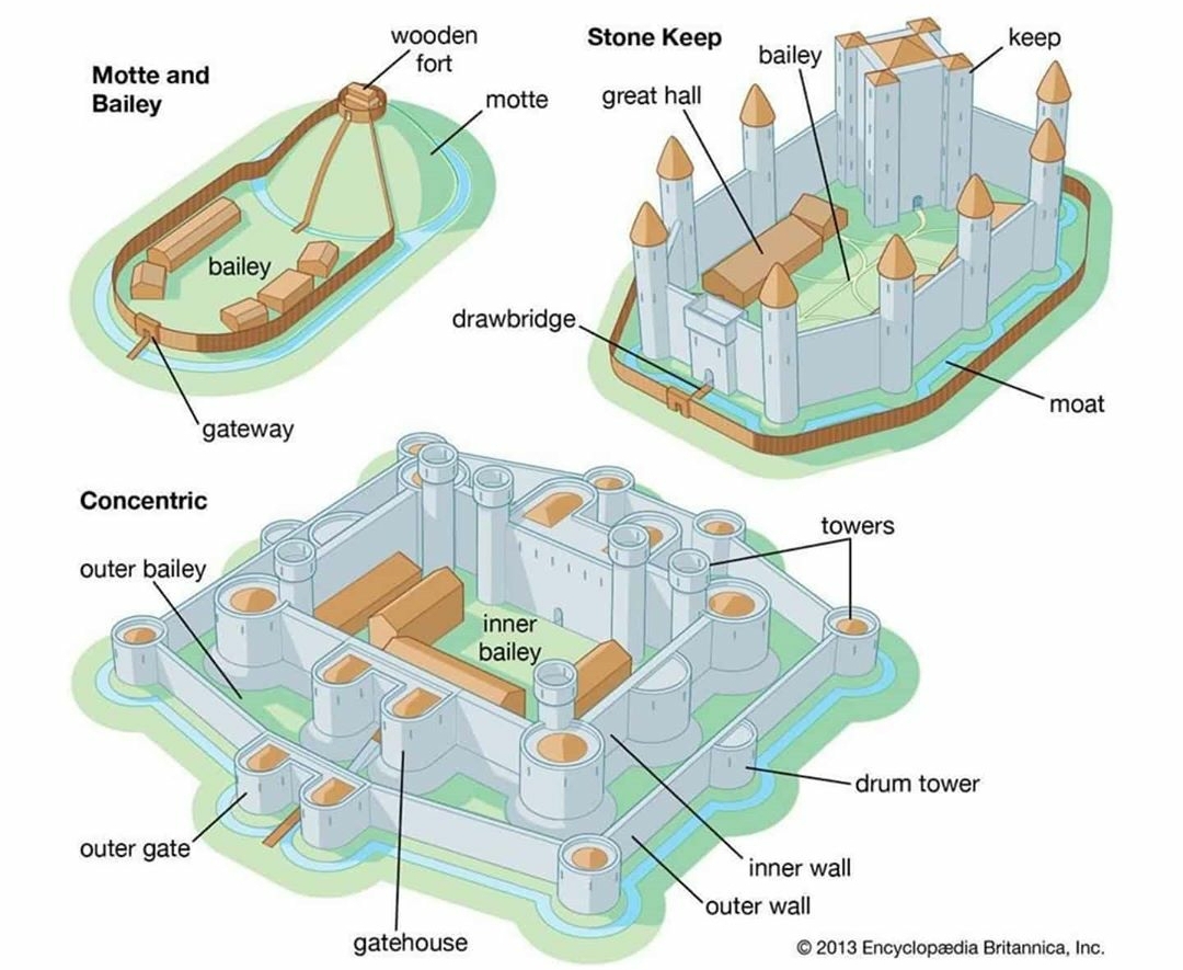 _Three main castle types - Motte and Bailey, Stone Keep and Concentric.jpg