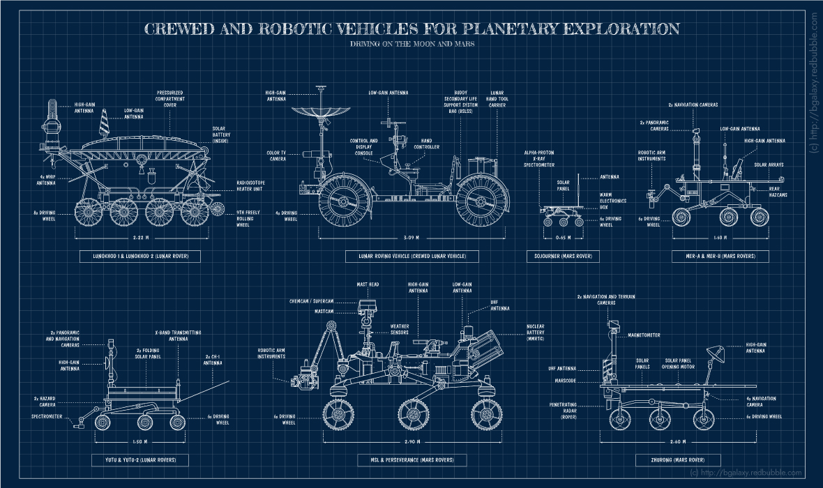 Robotic Vehicles for planetary exploration (Blueprint) A scale comparison.jpg