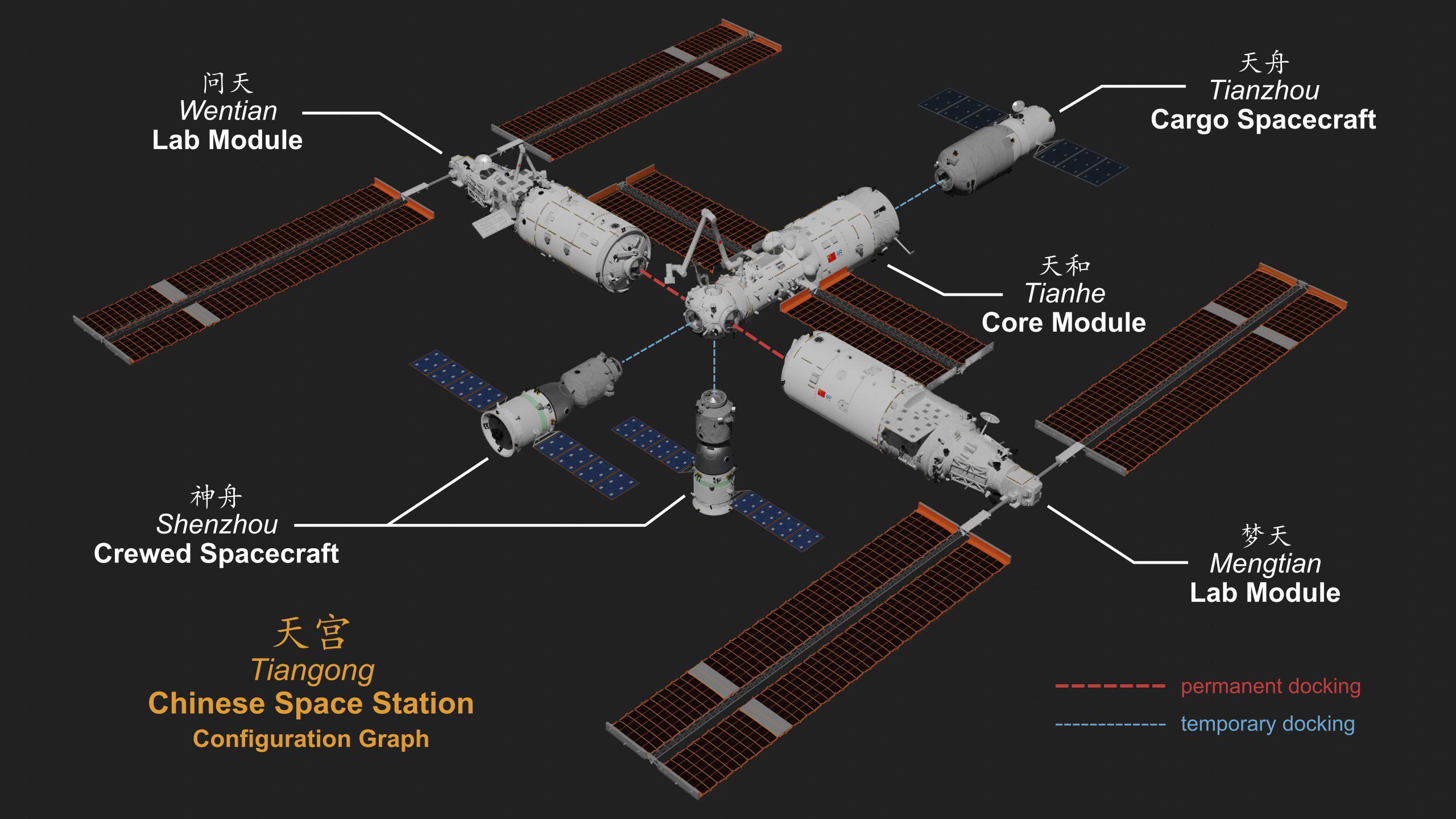 With the successful docking of Shenzhou 15, the Chinese Space Station has reached its largest configuration for the time being.jpg