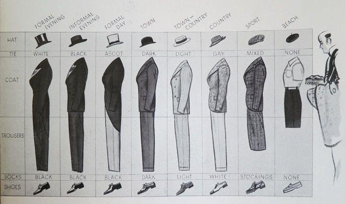Guide to dress codes, from most formal, to least formal (1920’s).jpg