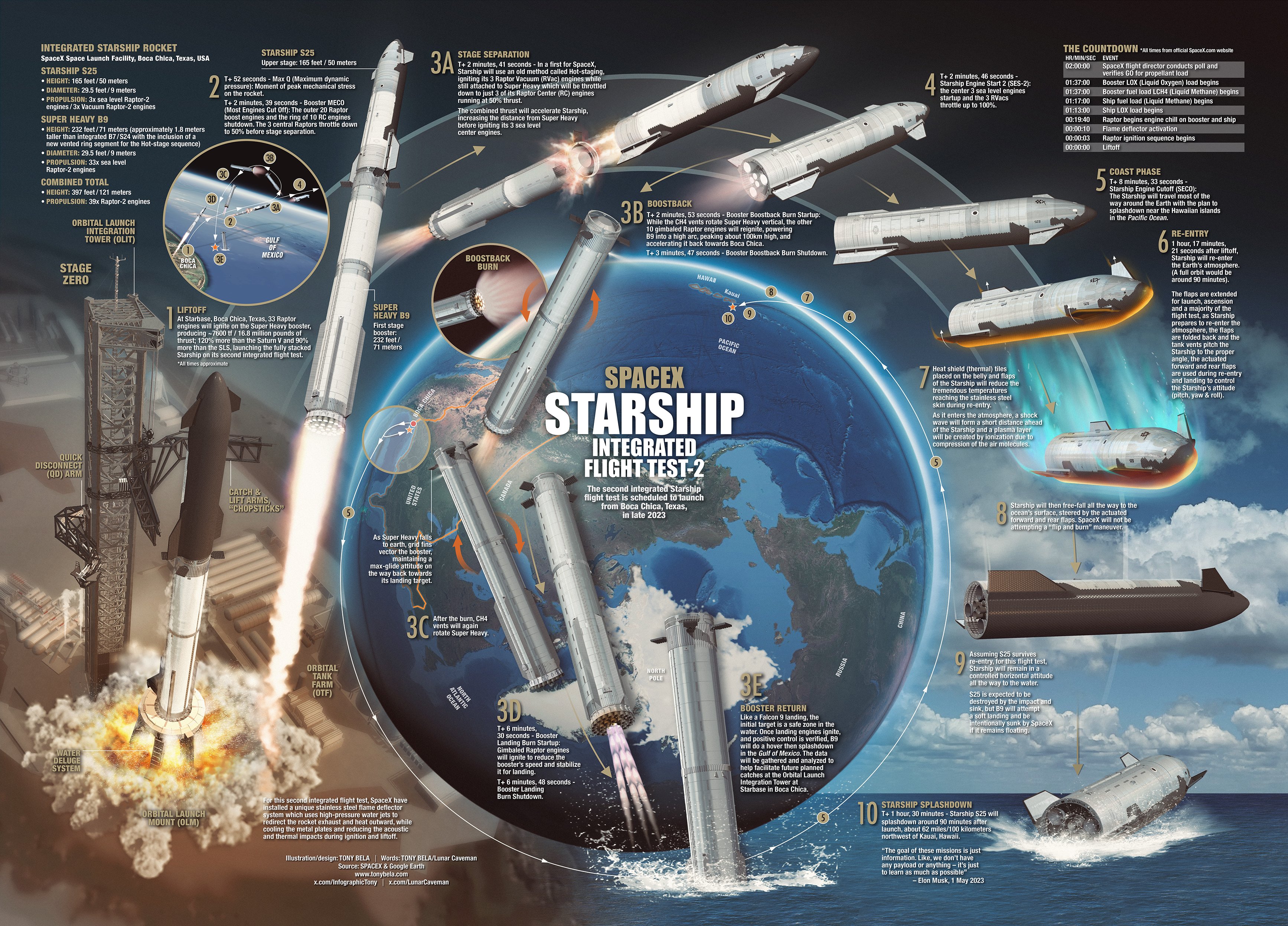 This Friday, SpaceX plans to launch its Starship, the largest rocket ever created (Credit Tony Bela).jpg