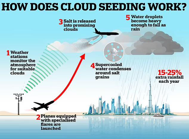 In Dubai, UAE they have a weather modification program to create more rainfall called 'cloud seeding'.jpeg