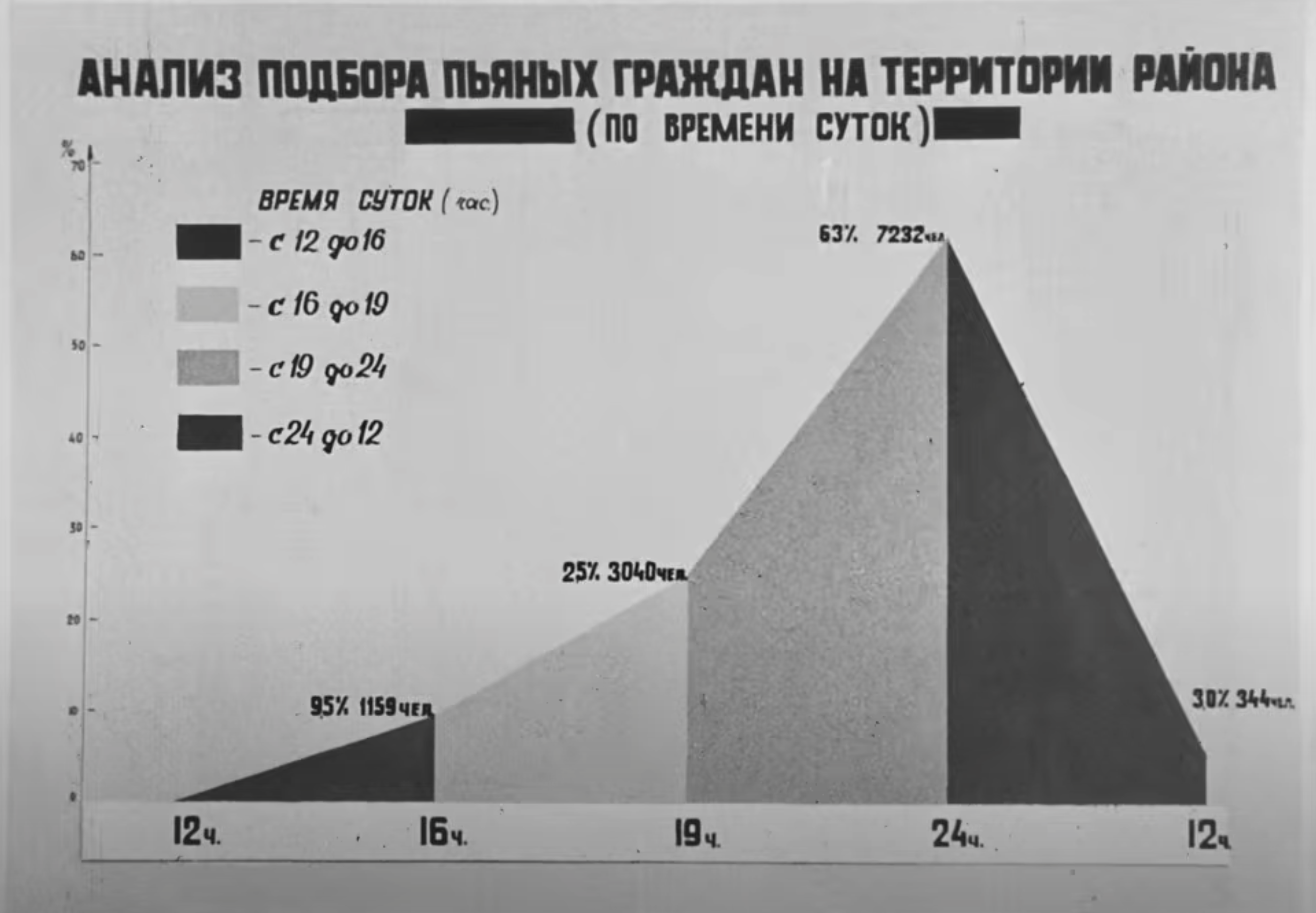 1979. Stumbled upon this interesting graph showing the rate of picking up drunk citizens (сlose to 14K daily) in Moscow (Moskvoretsky Region, population 121K people) based on the time of a day.png